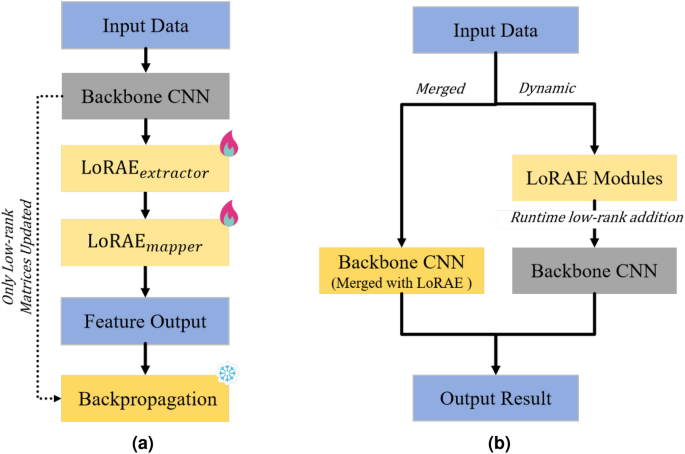 Low-rank adaptation for edge AI