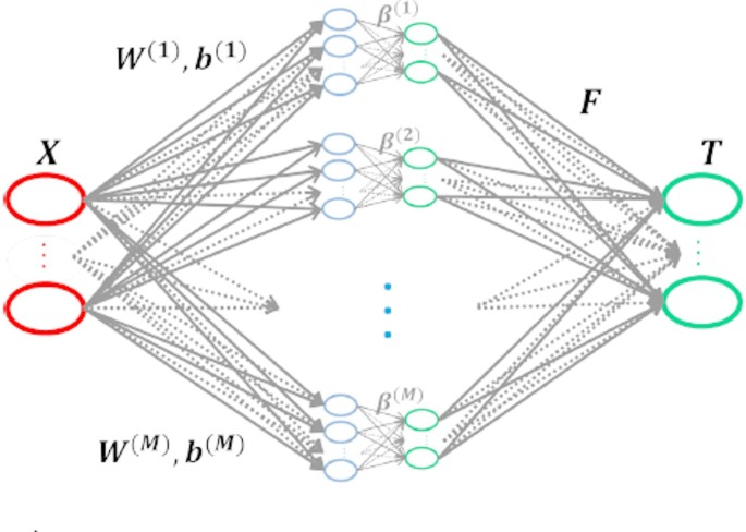 M-estimation activation functions for high-performance extreme learning machine ensemble classification