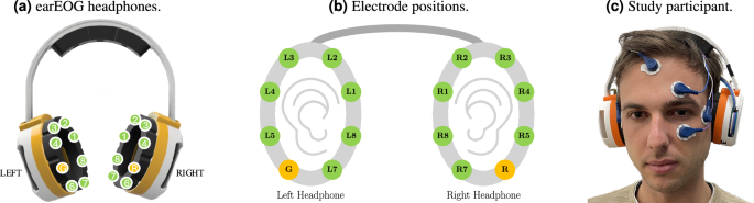 earEOG via periauricular electrodes to facilitate eye tracking in a natural headphone form factor
