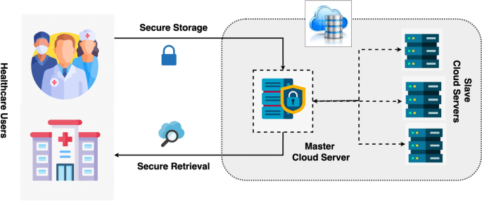 Secure and fault tolerant cloud based framework for medical image storage and retrieval in a distributed environment