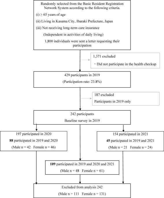 Gender-specific factors affecting changes in physical function among older adults during the COVID-19 pandemic