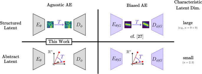 Type-II neural symmetry detection with Lie theory