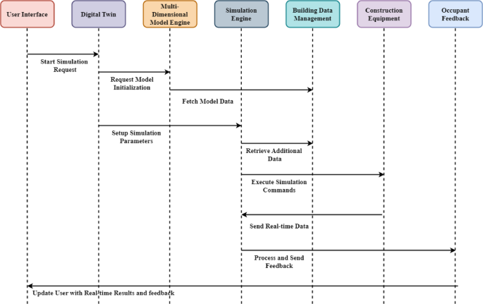 Multi-dimensional model and interactive simulation of intelligent construction based on digital twins