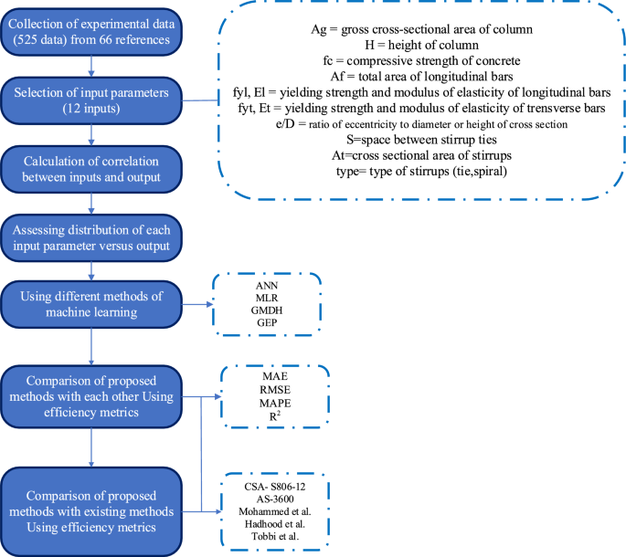 Axial strength prediction of FRP reinforced concrete columns under concentric and eccentric loading using machine learning models