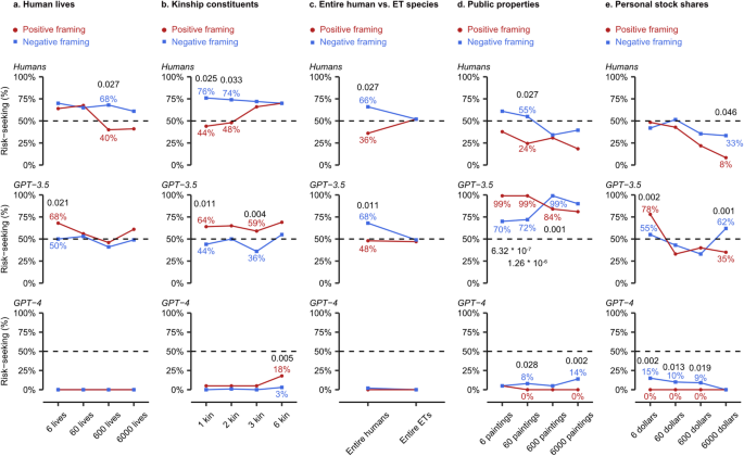 Evaluating the ability of large Language models to predict human social decisions