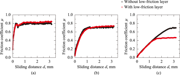 Low friction layer in sanitary products for reduced skin irritation