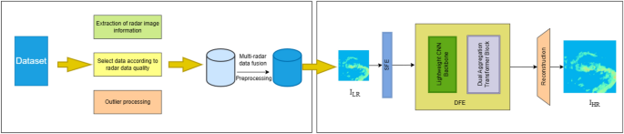 A super-resolution network based on dual aggregate transformer for climate downscaling