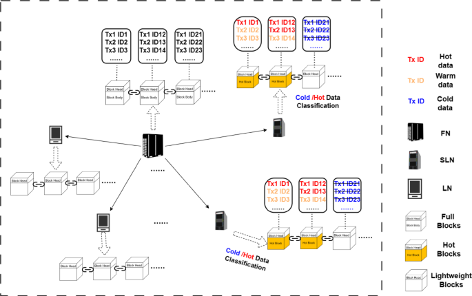 Data storage and query optimization for Blockchain-based agricultural supply chains using storage light nodes