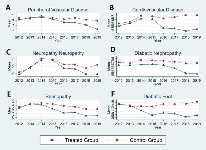 Impact of capitation payment on vascular complications among treated diabetic patients in China