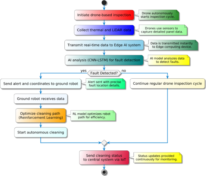 AI-Integrated autonomous robotics for solar panel cleaning and predictive maintenance using drone and ground-based systems