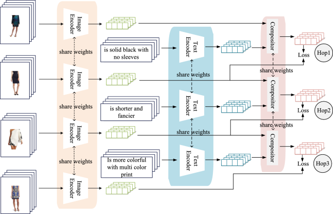 Enhanced composed fashion image retrieval with a multi-hop reasoning framework