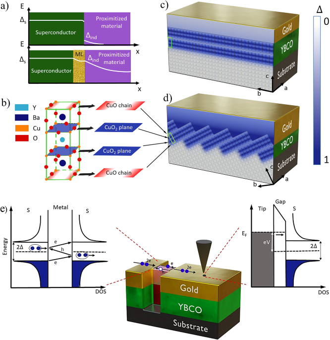 Induced superconductivity in hybrid Au/YBa2Cu3O7−x electrodes on vicinal substrates