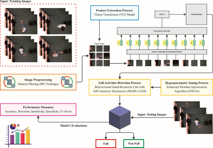 A vision transformer with recurrent neural network-based fall activity recognition system for disabled persons in smart IoT environments