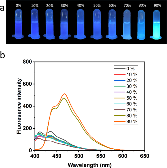 Dual-response fluorescent switching sensor for sequential detection of Fe3+ and vitamin C in hawthorn