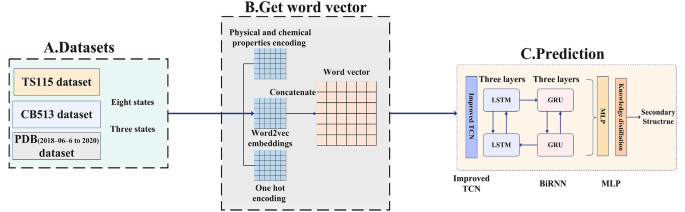 Combining knowledge distillation and neural networks to predict protein secondary structure