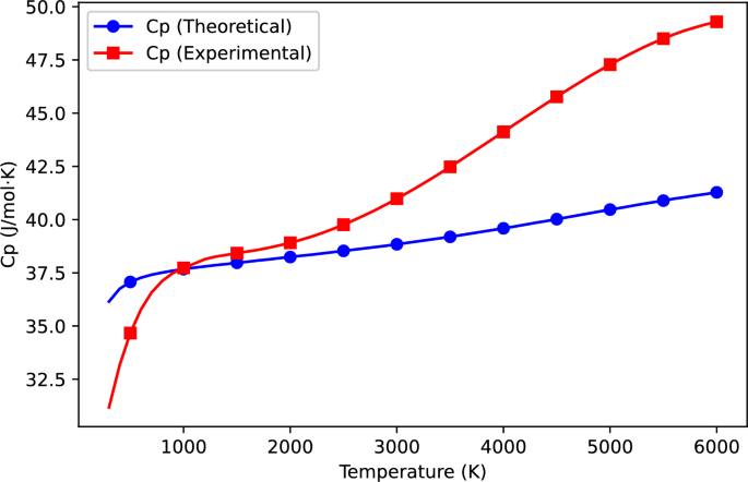 Computational investigation of thermodynamic properties of gas phase vanadium nitride using Python