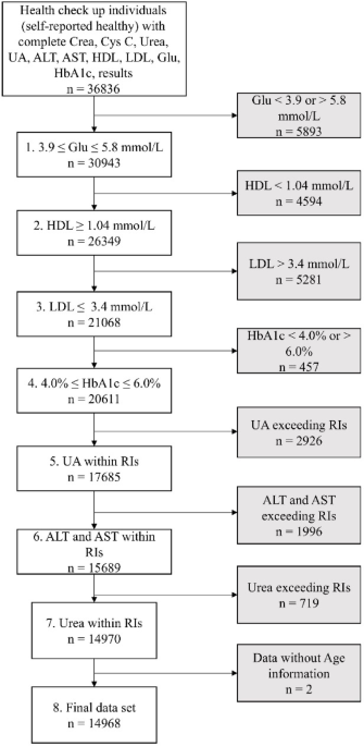 Updated reference intervals for serum cystatin C and creatinine based on age and sex variations