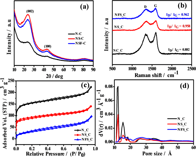 Ternary atomized Hollow carbon spheres for high-performance symmetric supercapacitors