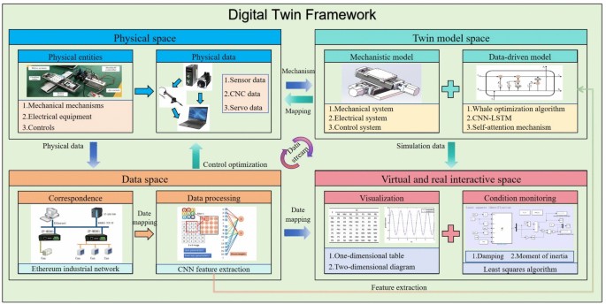 A method for constructing digital twins of CNC machine tools feed systems based on hybrid mechanism-data