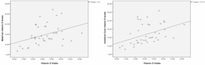 Maternal vitamin D intake correlates with serum 25-Hydroxyvitamin D, Interleukin-6, and ferritin in maternal and umbilical cord