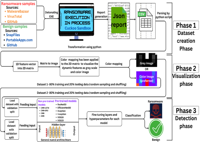 A novel technique for ransomware detection using image based dynamic features and transfer learning to address dataset limitations