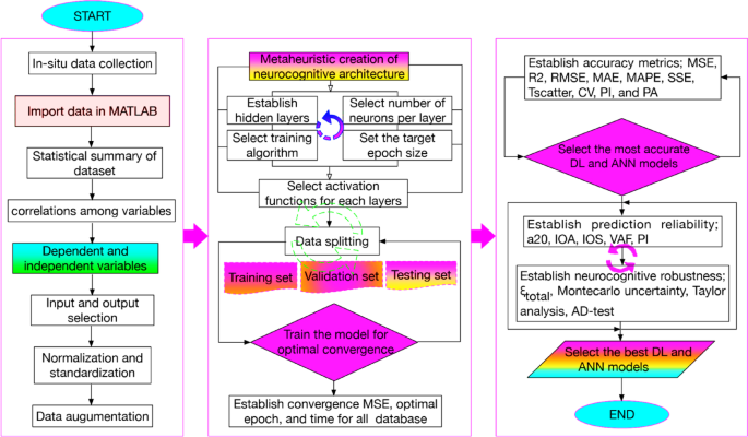 Assessment of off-road agricultural traction in situ using large scale machine learning and neurocomputing models