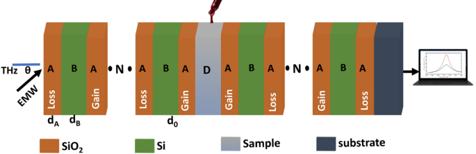 Oral cancer biosensor using ternary photonic crystal and parity time symmetry