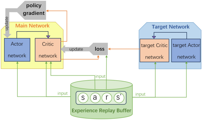 Robot movement planning for obstacle avoidance using reinforcement learning