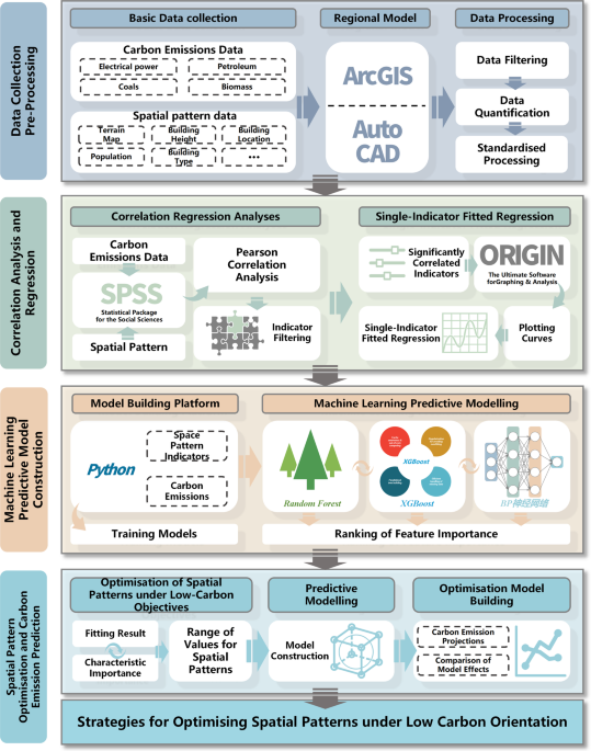 Machine learning models for predicting rural residential carbon emissions and optimising spatial forms