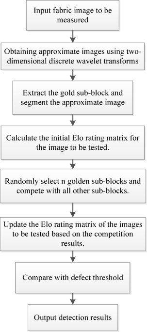 Research on real-time detection of fabric defects based on an improved Elo rating algorithm