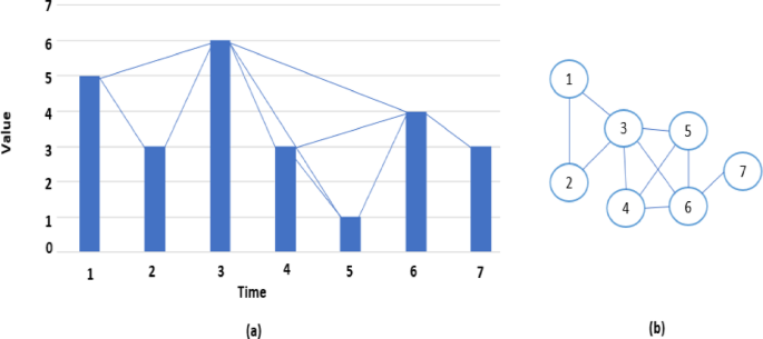 Visibility graph analysis for educational data: potentials and a case study of predicting at-risk online students