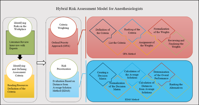 A fuzzy based hybrid approach for risk assessment of anesthesiologists using OPA and EDAS methods