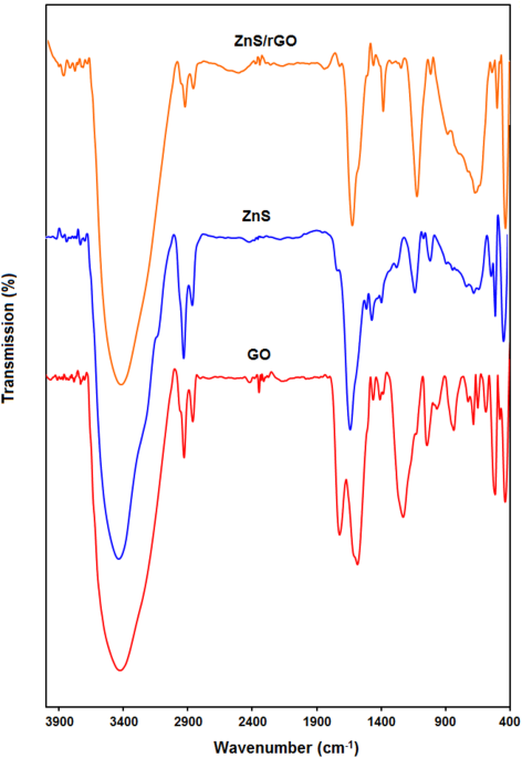 An efficient voltammetric platform integrating ZnS nanowires, reduced graphene oxide sheets, and ferrocene monocarboxylic acid for the sensitive detection of homocysteine