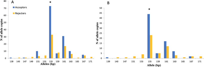 Lifetime expression of egg rejection behaviour in Eurasian magpies is associated with variation in a polymorphic genetic marker