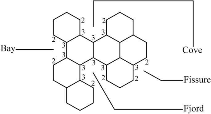 Optimization model for predicting quantum theoretic characteristics of hexagonal systems using temperature dependent graph theoretic estimators