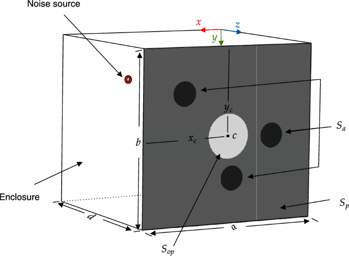 Dual-actuator-type active noise control in vibro-acoustic systems with openings