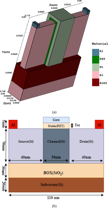 Design and analysis of NC-FinFET using Pb(ZryTi1−y)O3 under high ionising radiations