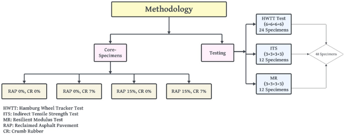 Investigating the performance of asphalt pavements modified with reclaimed asphalt and crumb rubber