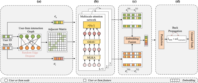 A graph neural network recommendation algorithm based on multi-scale attention and contrastive learning