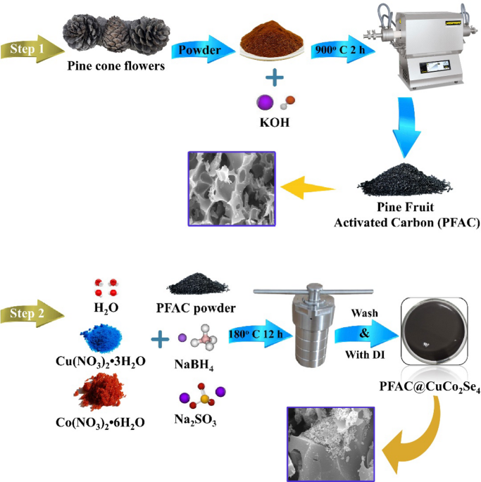Pine fruit activated carbon modified with CuCo2Se4 for the application in high-performance battery-type supercapacitor