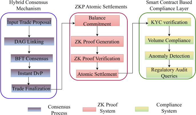 A privacy preserving and auditable blockchain framework for seccure securites trading