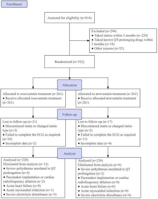 A randomized controlled trial of the short-term effect of rosuvastatin on the corrected QT interval