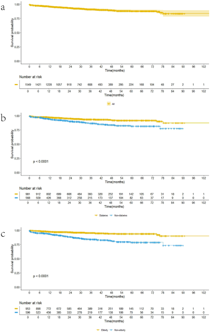 Risk factors for cardiovascular death in urgent-start peritoneal dialysis patients: a multicenter retrospective cohort study