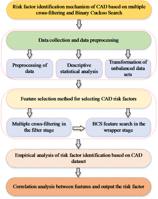 Risk factor identification mechanism for coronary artery disease based on multiple cross-filtering and binary cuckoo search