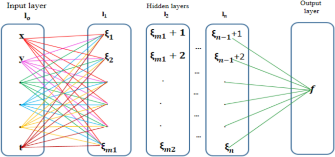 Wave modelling of 3 + 1 dimensional Wazwaz Kaur Boussinesq equation with the bilinear neural network method