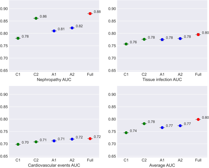 Comparing the predictive performance of diabetes complications using administrative health data and clinical data