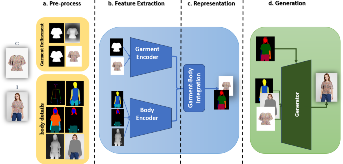 Improving virtual try on clothes using image depth estimation