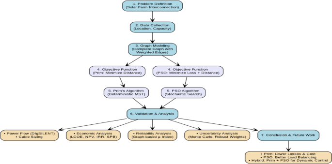 Optimizing solar farm interconnection networks using graph theory and metaheuristic algorithms with economic and reliability analysis
