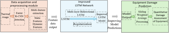 Damage quantification of mining explosion-proof equipment using thermal flame dynamics and improved LSTM