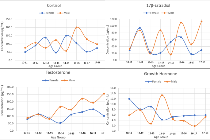 Salivary hormonal analysis as a tool for skeletal maturity assessment